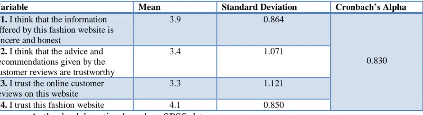 Table 11. Descriptive statistics for Social Influence (SI) 
