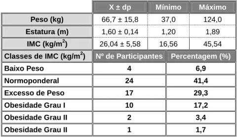 Tabela 2: Valores Médios do Peso, da Estatura e do IMC por sexo.