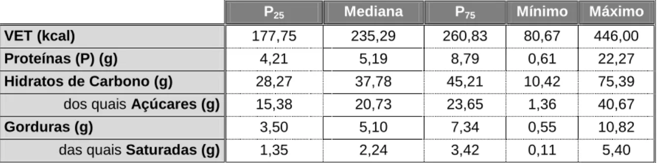 Tabela 4: Mediana, Percentis, Mínimo e Máximo do VET e dos macronutrientes dos LT. 