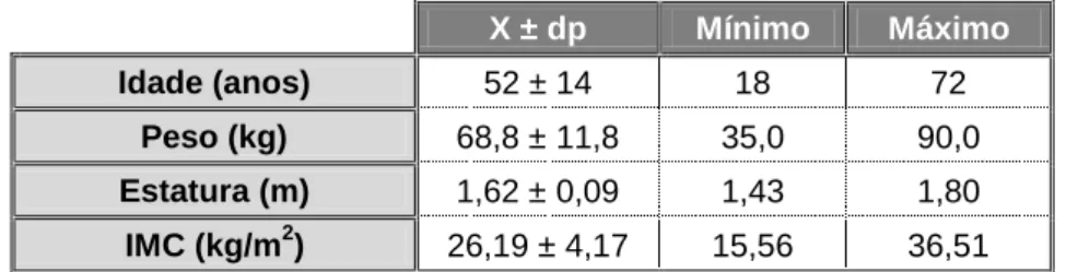Tabela 7: Média (X), Desvio-Padrão (dp), Mínimo e Máximo das variáveis “Idade”, “Peso”, 