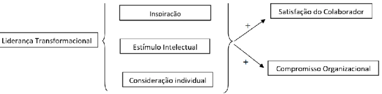 Figura  1  –  Modelo  de  relação  entre  liderança  transformacional,  satisfação  e  compromisso  organizacional 