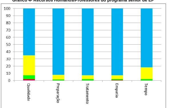 Gráfico 4- Recursos Humanos/Professores do programa sénior de EF 