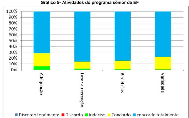 Gráfico 5- Atividades do programa sénior de EF 