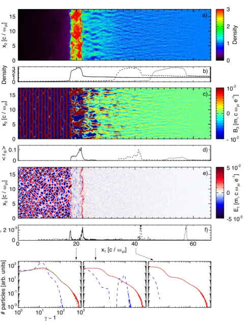 FIG. 1: Steady state structure of a collisionless shock generated through the irradiation of an overcritical unmagnetized plasma by an ultraintense laser pulse after 385 fs (113 ω pi −1 ) of interaction.