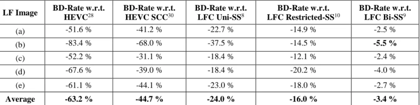 Table 2 RD Performance for the proposed LFC Weighted Bi-SS (Adaptive) for each LF image in Figure 5 in terms of BD- BD-Rate metric 37  with respect to each benchmark solution 