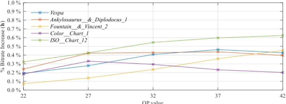 Figure 4 Estimated bounds for entropy coding the chosen set of weighting coefficients when coding each LF image considered  in Section 4 (see Figure 5) using the proposed Weighted Bi-SS (Adaptive) prediction for five different QP values: 22, 27, 32,  37, a