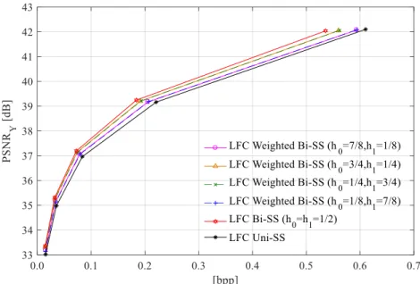 Figure 6 RD performance of the proposed LFC Weighted Bi-SS solution considering different sets of weighting coefficients  that are fixed for coding the entire LF image