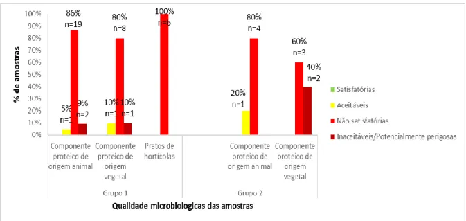 Figura 3: Frequência de amostras classificadas em Satisfatórias, Aceitáveis, Não  Satisfatórias  e  Inaceitáveis,  por  tipo  de  prato  e  grupo  de  alimentos  (grupo  1  e  grupo 2)