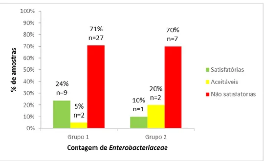 Figura  6:  Frequência  de  amostras  classificadas  em  Satisfatórias,  Aceitáveis  e  Não Satisfatórias para a contagem de Enterobacteriaceae por grupo de alimentos  (grupo 1 e grupo 2)