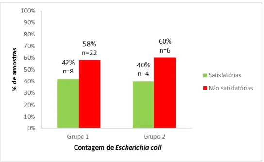Figura  7:  Frequência  de  amostras  classificadas  em  Satisfatórias,  Aceitáveis  e  Não  Satisfatórias  para  a  contagem  de  Escherichia  coli  por  grupo  de  alimentos  (Grupo 1 e grupo 2)