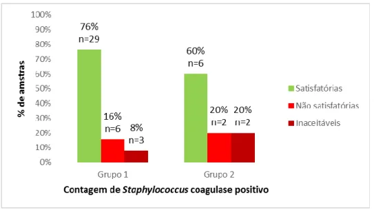 Figura  9:  Frequência  de  amostras  classificadas  em  Satisfatórias,  Não  Satisfatórias  e  Inaceitáveis  para  a  contagem  de  Staphylococcus  coagulase  positivo por grupo de alimentos (grupo 1 e grupo 2)