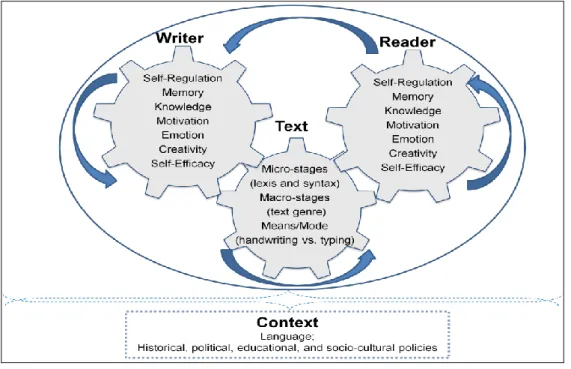 Figure 4. A multidimensional perspective of writing 