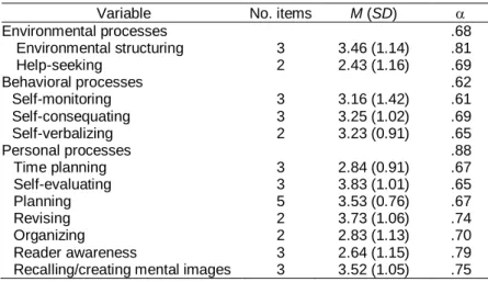 Table 2.Descriptive statistics of variables from the final version of the Instrument 