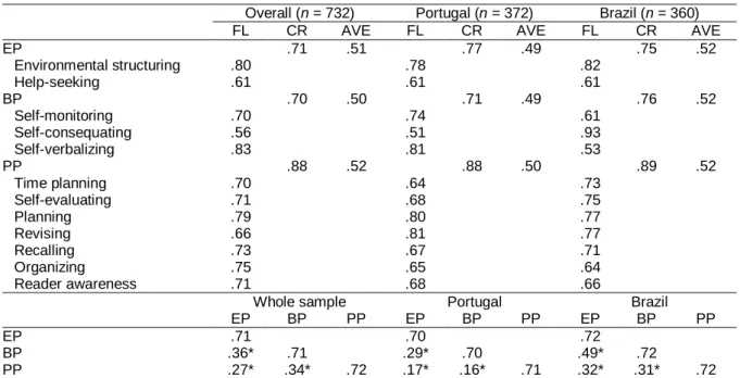 Table 3. Convergent and discriminant validities 