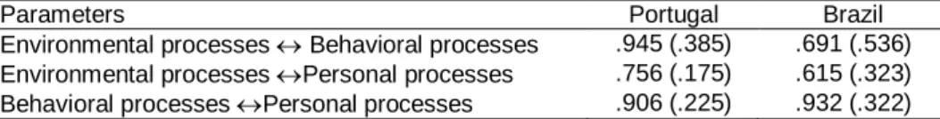 Table 5. Fits indices for invariance tests 