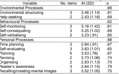Table 7 presents the descriptive statistics and the reliability of the variables in the  study