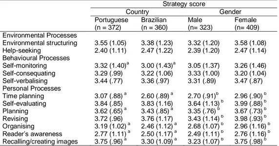 Table 8. Means (and standard deviations) results for strategy scores for country   and gender  Strategy score  Country  Gender  Portuguese   (n = 372)  Brazilian  (n = 360)  Male   (n= 323)  Female   (n= 409)  Environmental Processes  Environmental structu