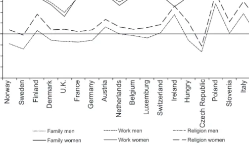 Figure 2.2 Importance of family, work and religion in people’s lives according to gender (averages) Note: Variance by sex