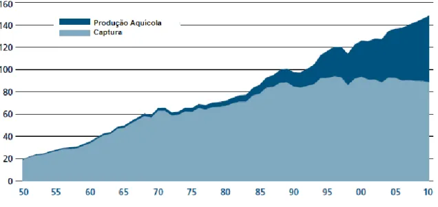 Figura 1. Produção de pescado por captura e por produção aquícola a nível mundial (2012)  (3) 