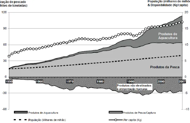 Figura 3. Utilização e disponibilidade de pescado a nível mundial (2007)  (9) . 