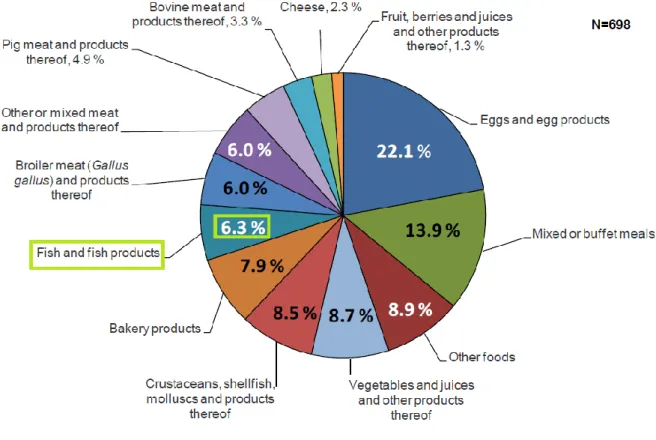 Figura 8. Distribuição de surtos por veículos de alimentos na UE em 2010  (43) . 