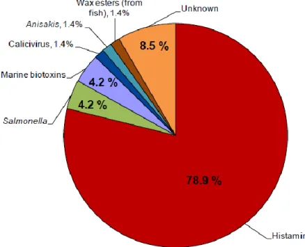 Figura 10. Distribuição dos agentes causadores de surtos associados a pescado na UE em 2011 