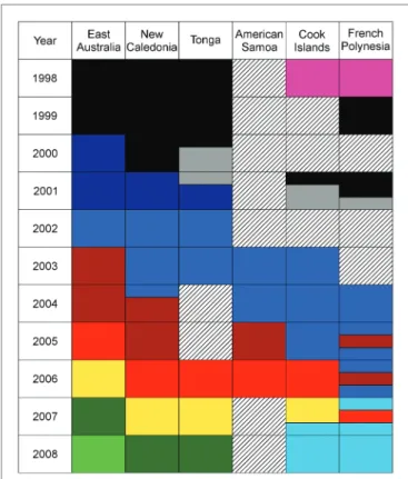 FIGURE 2 |  Humpback whale song types identified in the South Pacific  region from 1998 to 2008 (from Garland et al., 2011)