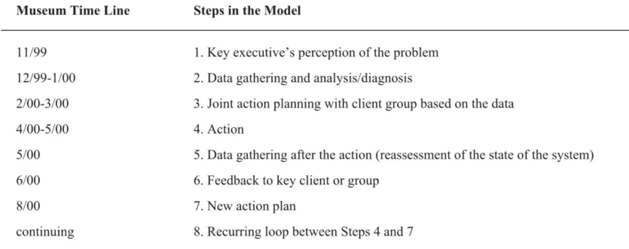 Table 1 below shows the steps in the action research model along with a time line of the museum’s changes