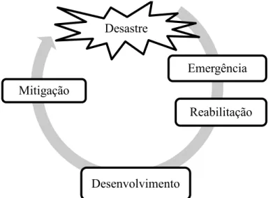 Figura 1 - Implementação do Modelo Continuum na LRRD  Fonte: (Armiño K. P., La vinculaciòn ayuda humanitaria y cooperaciòn al 
