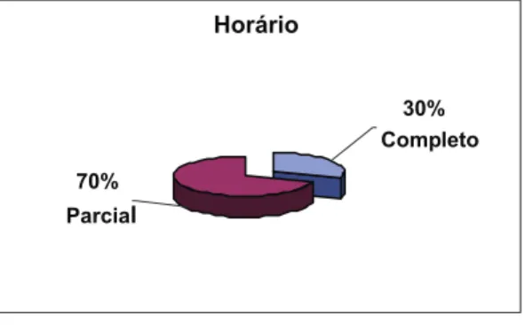 Figura 6 – Distribuição dos profissionais das EID de Portalegre    em função do tempo de afectação à equipa