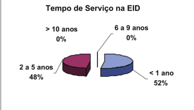 Figura 11 – Distribuição dos profissionais das EID de Portalegre em função do tempo de serviço na equipa