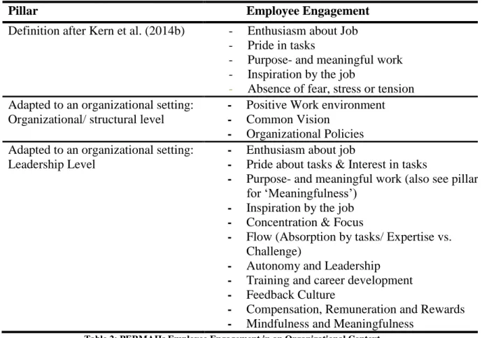 Table 2: PERMAHs Employee Engagement in an Organizational Context