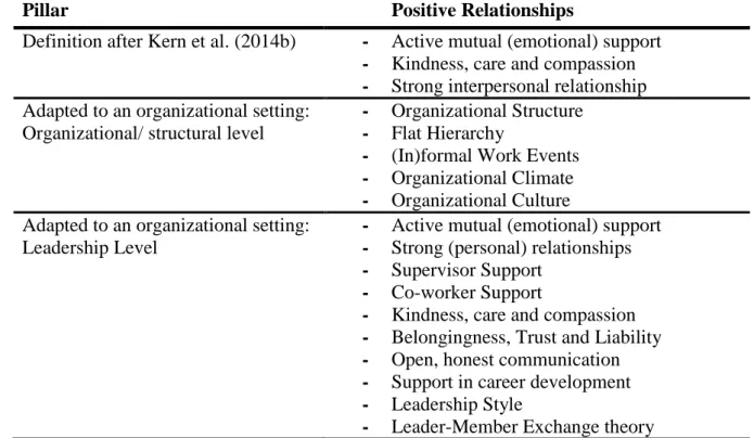 Table 3: PERMAHs Positive Relationships in an Organizational Context 