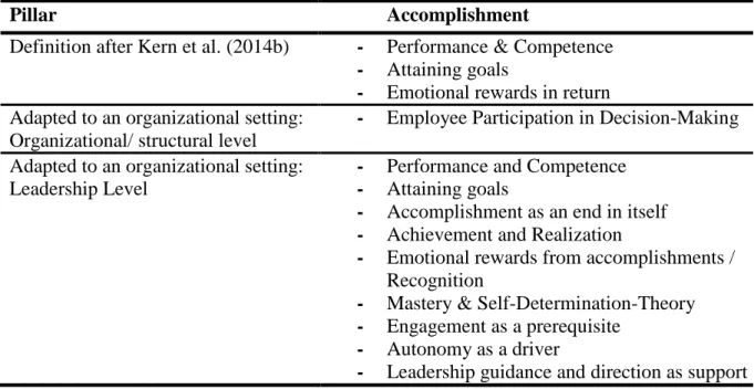 Table 5: PERMAHs Accomplishment in an Organizational Context 