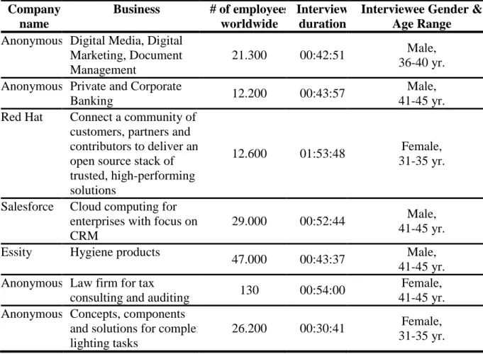 Table 7: Overview of Conducted Interviews 