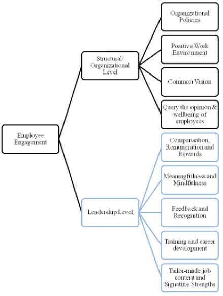 Figure 3: Categories of  Employee Engagement 