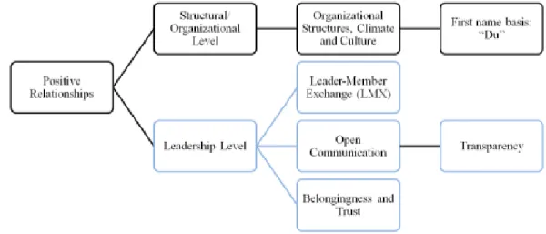 Figure 4: Categories of  Positive Relationships 