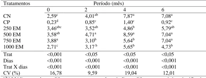 Tabela 3.0 Valores médios para TBARS (μmol MDA/kg de carne) medidos em almôndegas  de carne do peito pré-cozidas e armazenadas por até 6 meses a -18ºC
