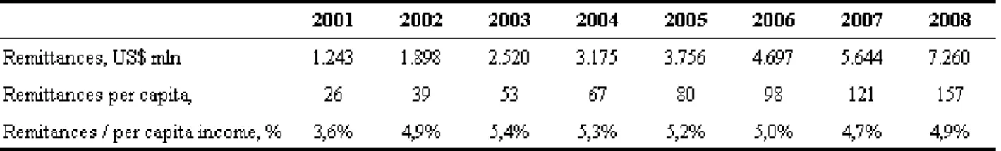 Figure 4. Remittances per Capita for the Period 2001 -2008 
