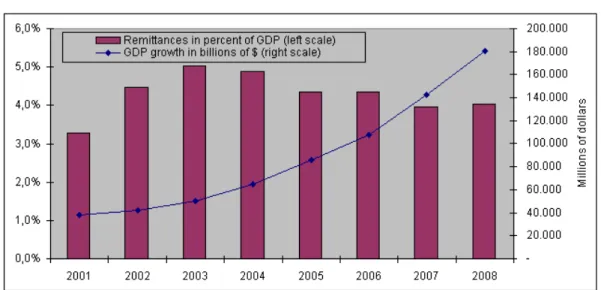 Figure 11. GDP Growth and Share of Worker’s Remittances  