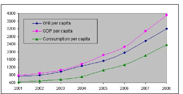 Figure 13. GDP, GNI, and Consumption Per Capita (in dollars) 