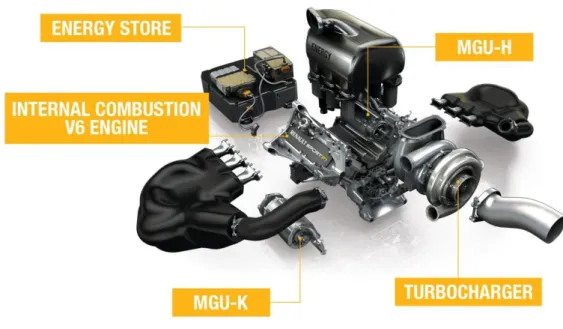 Fig. 3: The Power Unit of a F1 car since the 2014 season, including the KERS  