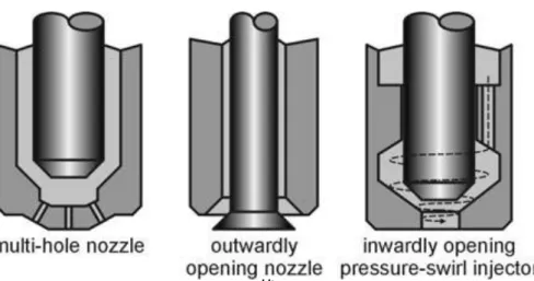 Fig. 4: Different type of injection nozzles  