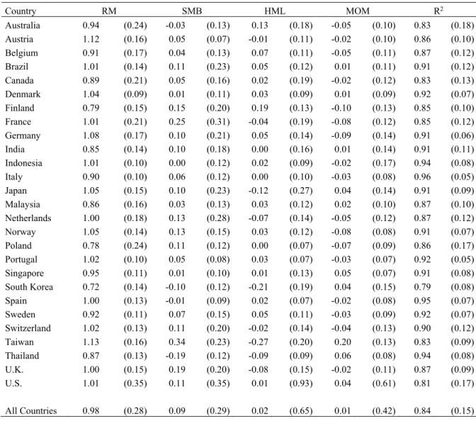 Table II – Mutual fund factor loadings and goodness of fit 