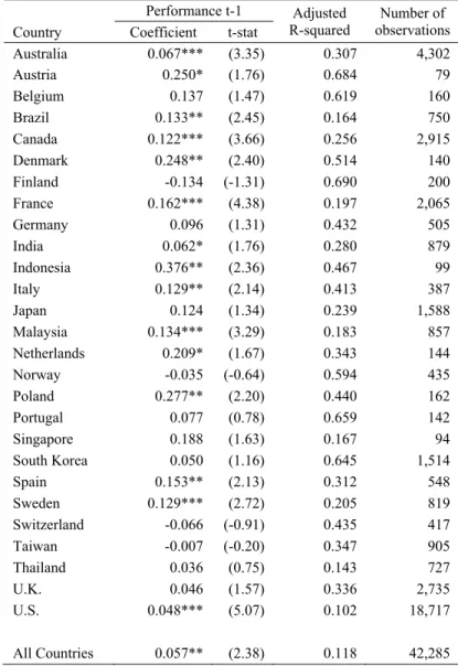 Table IV – Fund performance persistence around the world 