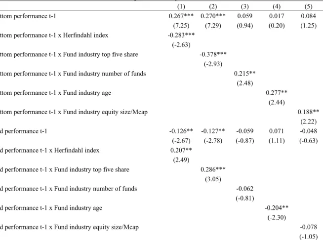 Table VI - Explaining performance persistence across countries  