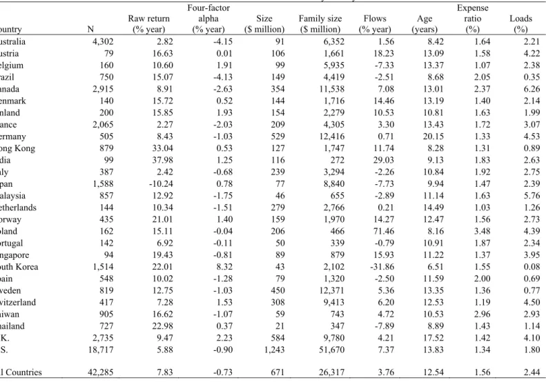 Table IA1 - Mutual fund characteristics and pairwise correlations 
