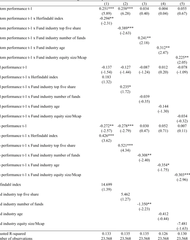 Table IA4 - Explaining performance persistence across countries - Excluding the U.S. 