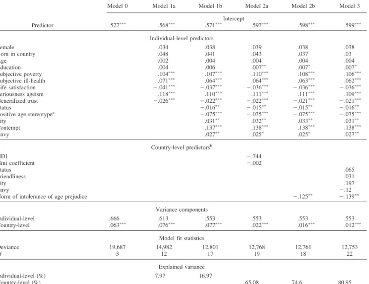 Figure 1 shows the relationship between this country-level predic- predic-tor and PAD scores across ESS countries