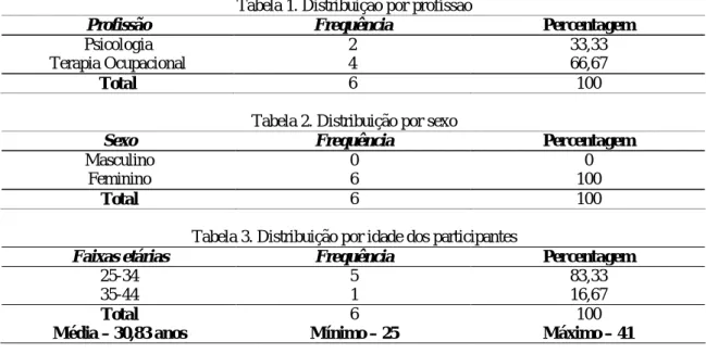 Tabela 1. Distribuição por profissão 